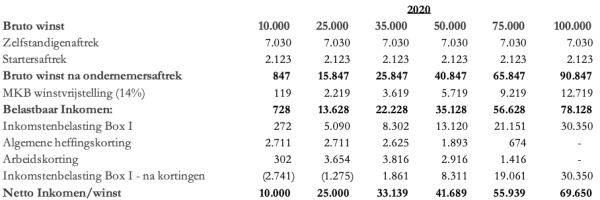 Hoeveel belasting betaal je als ondernemer? - the happy financial